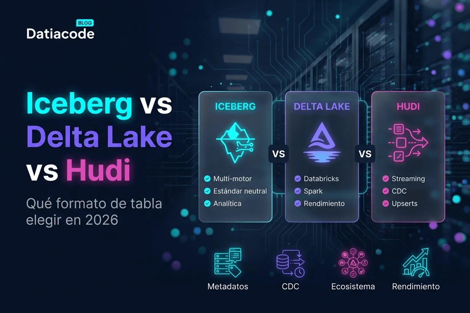 Comparativa visual de los tres formatos de tabla abiertos para lakehouse —Apache Iceberg, Delta Lake y Apache Hudi— con sus puntos fuertes y las dimensiones clave de decisión: metadatos, CDC, ecosistema y rendimiento